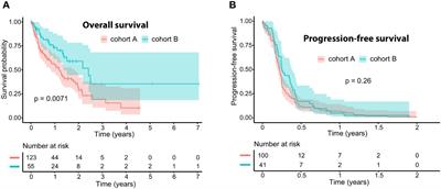 Optimizing immune checkpoint blockade in metastatic uveal melanoma: exploring the association of overall survival and the occurrence of adverse events